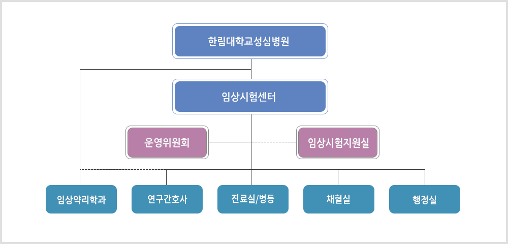 한림대학교성심병원 아래 임상시험센터 아래 운영위원회와 중앙임상의학연구소 아래 임상약리학과, 연구병동, 채혈실, 임상약국, 행정실 연구병동 아래 CRC