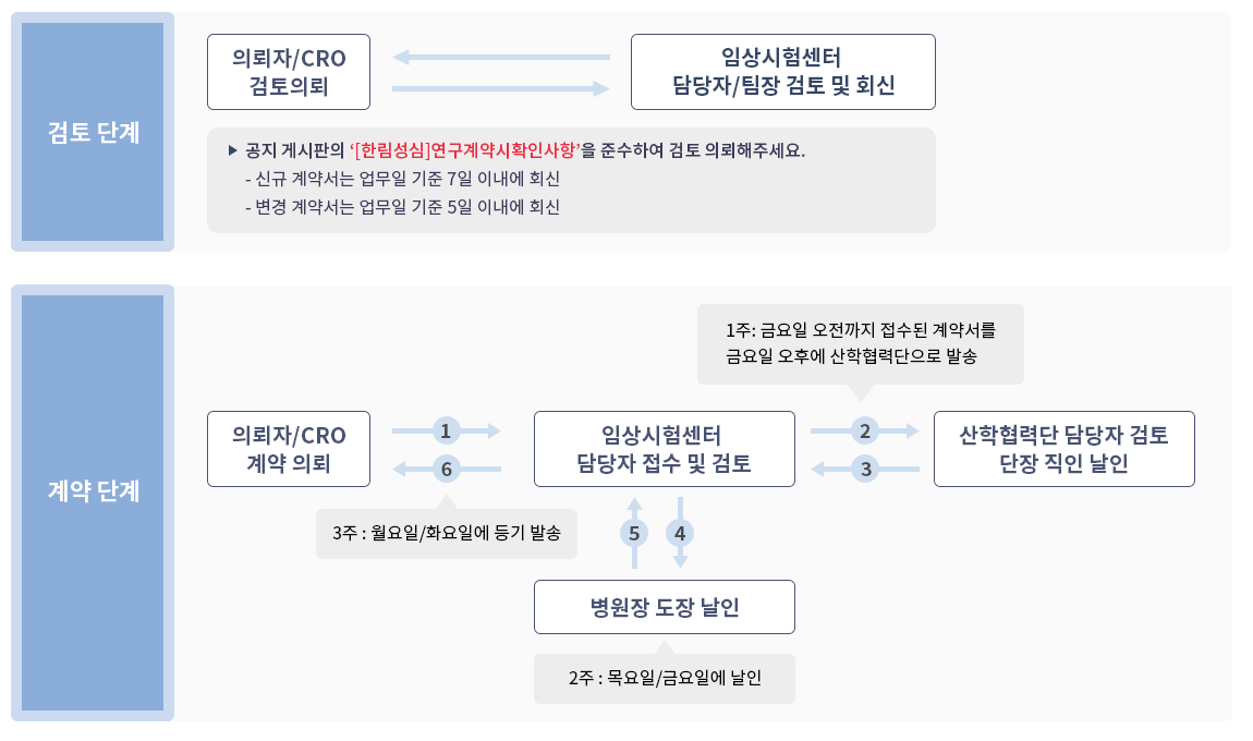 임상시험 계약 검토단계와 계약단계를 설명하는 이미지
