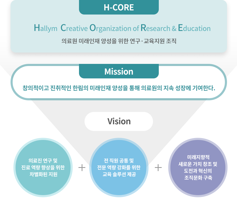 H-CORE: Hallym Creative Organization of Research & Education: 의료원 미래인재 양성을 위한 연구·교육지원 조직.
			미션 :창의적이고 진취적인 한림의 미래인재 양성을 통해 의료원의 지속 성장에 기여한다.
			비전 : 의료진 연구 및 진료 역량 향상을 위한 차별화된 지원 + 전 직원 공통 및 전문 역량 강화를 위한 교육 솔루션 제공 + 미래지향적
			새로운 가치 창조 및 도전과 혁신의 조직문화 구축