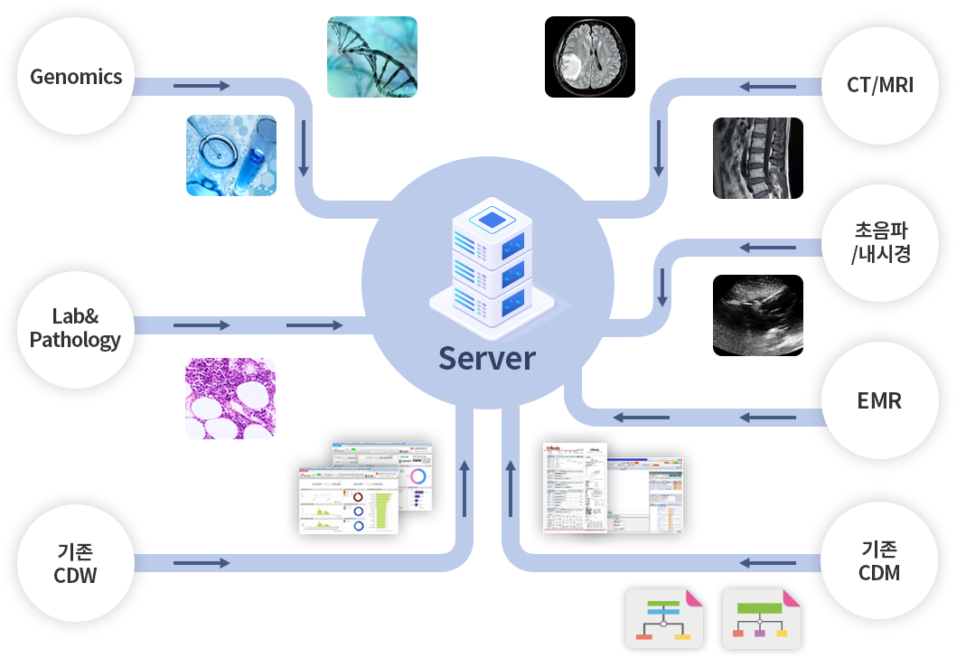 파이프라인 시스템 구축=고품질의 표준화된 데이터가 지속적으로 축적될 수 있도록, 
                        각 병원 내 의료장비 혹은 기존 CDM/PACS/CDW 등 데이터 소스에서 본 사업 표준화 데이터 웨어하우스 (CDW)로 데이터가 
                        흘러가는 파이프라인 설계 및 개발