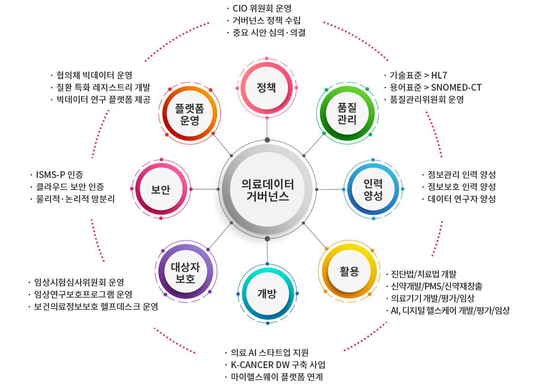 (의료데이터 거버넌스)
                                1. 정책 : CIO 위원회 운영, 거버넌스 정책 수립, 중요 시안 심의·의결
                                2. 품질관리 : 기술표준 > HL7, 용어표준 > SNOMED-CT, 품질관리위원회 운영
                                3. 인력양성 : 정보관리 인력 양성, 정보보호 인력 양성, 데이터 연구자 양성
                                4. 활용 : 진단법/치료법 개발, 신약개발/PMS/신약재창출, 의료기기개발/평가/임상, AI 디지털 헬스케어 개발/평가/임상
                                5. 개방 : 의료 AI 스타트업 지원, K-Cancer DW 구축 사업, 마이헬스웨이 플랫폼 연계
                                6. 대상자보호 : 임상시험심사위원회 운영, 임상연구보호프로그램 운영, 보건의료정보보호 헬프데스크 운영
                                7. 보안 : ISMS-P 인증, 클라우드 보안 인증, 물리적·논리적 망분리
                                8. 플랫폼운영 : 협의체 빅데이터 운영, 질환 특화 레지스트리 개발, 빅데이터 연구 플렛폼 제공
                                