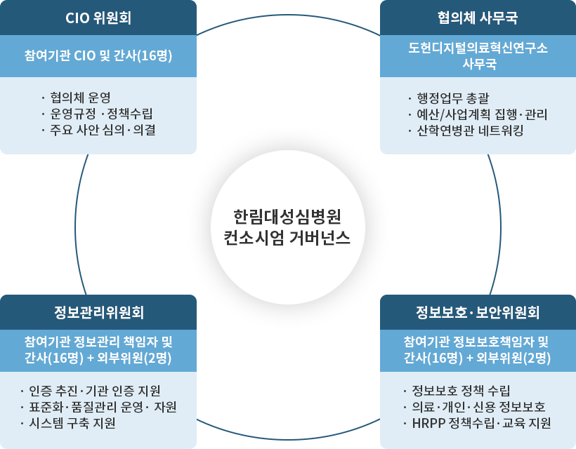 (한림대 성심병원 컨소시엄 거버넌스)
                                1. CIO 위원회 : 참여기관 CIO 및 간사(16명), 협의체 운영, 운영 규정·정책 수립, 주요 사안 심의·의결
                                2. 협의체 사무국 : 도헌디지털의료혁신연구소 사무국, 행정업무 총괄, 예산/사업계획 집행·관리, 산학연병관 네트워킹
                                3. 정보관리위원회 : 참여기관 정보관리 책임자 및 간사(16명) + 외부위원(2명), 인증추진·기관 인증 지원, 표준화·품질관리 운영· 자원, 시스템구축 지원
                                4. 정보보호·보안위원회 : 참여기관 정보보호책임자 및 간사(16명) + 외부인원(2명), 정보보호 정책 수립, 의료·개인·신용 정보보호, HRPP 정책수립·교육 지원
                                